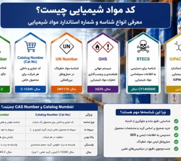 راهنمای کد مواد شیمیایی 360x320